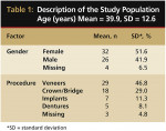 Table 1  Description of the Study Population Age (years) Mean = 39.9, SD = 12.6