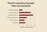 Figure 2  Distribution of answers for concerns that the outcome may look false and unnatural.