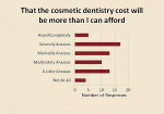 Figure 4  Distribution of answers for concerns that cosmetic dentistry cost will be more than the respondent can afford.