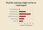 Figure 5  Distribution of answers for concerns that the outcome might not be as the respondent had hoped.