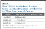 Table 4. Mean of Microtensile Bond Strength
Values (MPa) and Standard Deviations for the Three Experimental Groups