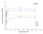 Figure 1 Effect of type of cure and aging time on the KH values of Variolink II cement.