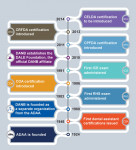 Key milestones in dental assisting certification history