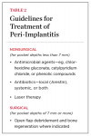 Table 2 Guidelines for
Treatment of
Peri-Implantitis