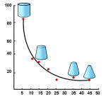 Fig 2. As the amount of taper increases, the retention of the form drops significantly.
