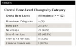 Table 5. Crestal Bone-Level Changes by Category