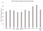 Fig 4. The rate of fluoride uptake did not significantly vary between water samples between different cities. Although some variation was evident, a single factor ANOVA test revealed no significant difference in the rates of fluoride uptake between the different samples of water. Average values for each city are plotted from triplicate measurements; error bars show the standard deviation. The laboratory control was made with ultrapure water and sodium fluoride. The exposure time of each sample to the hydroxyapatite pellet was 26 minutes. (*duplicate samples)
