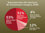 Figure 1  Estimated new HIV infections by transmission category,2006. Reprinted from Centers for Disease Control and Prevention.<sup>10</sup>