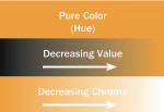 Figure 1  For each hue, the chroma and value affect the interpretation of the “color.”