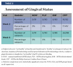 Table 2: Assessment of Gingival Status
