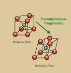 Figure 2  Molecular configuration changes during phase transformation.