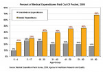 Figure 5  Out-of-pocket medical expenditures.