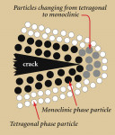 Figure 3  In transformation toughening, the ensuing crack causes zirconia particles to change from the tetragonal phase configuration to a monoclinic phase, with a 3.0% volume increase.