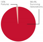 Figure 1 - During the past 10 years, IPS e.max has exhibited overwhelming survival rates, regardless of the specific material tested.