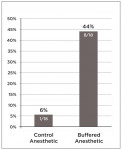 Figure 3. Percentage of participants reporting zero injection pain, 100-mm VAS.