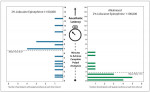 Figure 2. Butterfly graph depicts results for crossover study measuring anesthetic latency among 18 participants that received IANBs with both alkalinized and non-alkalinized 2% lidocaine/epinephrine 1:100,000. Time to complete pulpal (surgical) analgesia is shown in minutes ascending on the y-axis, as measured using Endo Ice and confirmed with an EPT. The number of participants achieving pulpal analgesia at each time interval is indicated by length of the horizontal bars (blue = non-alkalinized local anesthetic; green = alkalinized local anesthetic). One alkalinized injection was an anatomical miss and no data is represented above. IANB was delivered on the same side, by the same investigator, in random order, separated by 3 weeks.