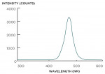 Figure 1 BrightSmile BS4000 Light-Source Spectrum