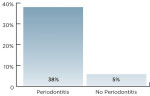 Figure 1  Percent of peri-implantitis in patients with and without a history of periodontitis.<sup>18</sup>