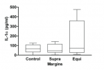 Figure 2 IL-1α levels in GCF control samples and samples from supragingival crown margins (Supra) and equigingival crown margins (Equi) with a probing depth ≤ 3 mm. Box plots show medians, 25th, and 75th percentiles as boxes and 10th and 90th percentiles as whiskers.