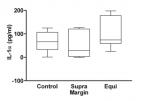 Figure 3 IL-1α levels in GCF control samples and samples from supragingival crown margins (Supra) and equigingival crown margins (Equi) with a probing depth ≥ 4 mm. Box plots show medians, 25th, and 75th percentiles as boxes and 10th and 90th percentiles as whiskers.
