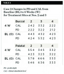 Table 2 Case 2 Changes in PD and CAL from Baseline (BL) to 4 Weeks (W) for Treatment Sites at Nos. 2 and 3