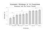 Figure 4  Bar graph of the results for 10 different composites. The bar lines and letters denote groups  that are statistically significantly different at P = .05