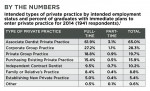 Intended types of private practice by intended employment status and percent of graduates with immediate plans to enter private practice for 2014 (1941 respondents).
