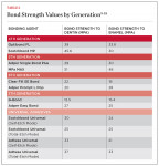 Bond Strength Values by Generation