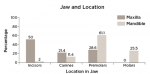Fig 5. Prevalence of DBI based on location of jaws.